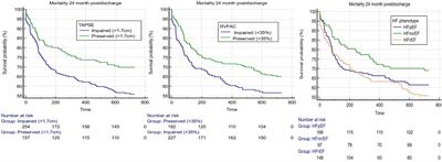 Right Ventricular Dysfunction Predicts Outcome in Acute Heart Failure